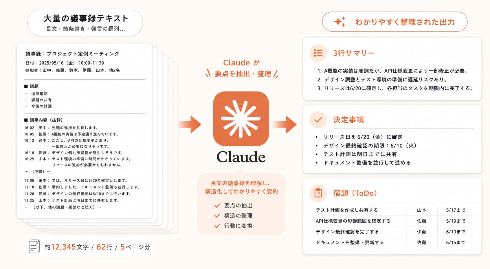 Claude に長い議事録を貼り付けて、決定事項と宿題に整理させている様子の図解